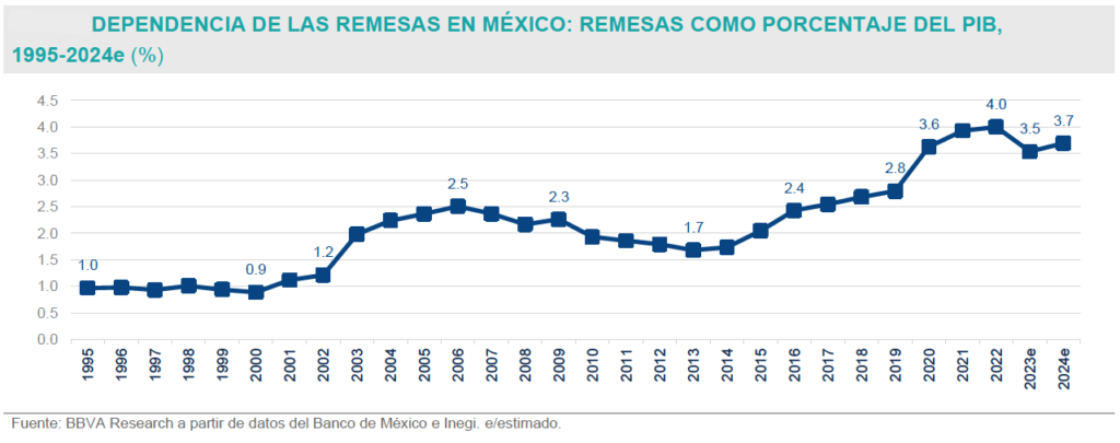 Envíos de trabajadores migrantes alcanzarán más de 67 mil 600 millones de dólares en el 2024