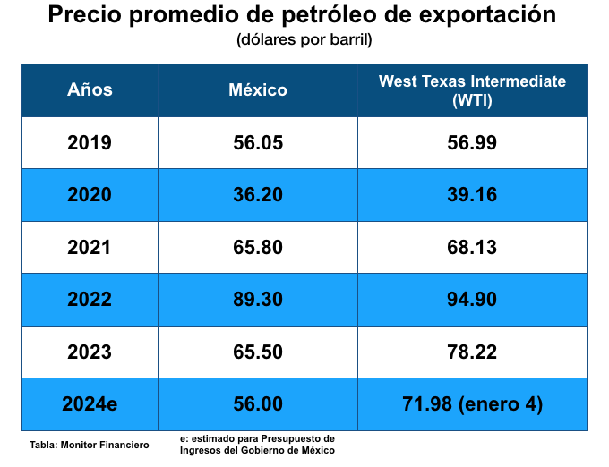 Precios del petróleo en México y en el Mundo, 2019-2023/Javier Ortiz de Montellano