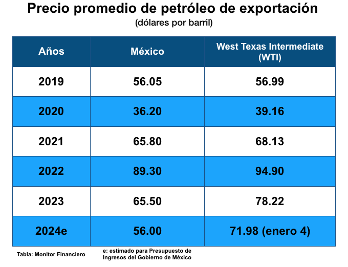 Precios petróleo