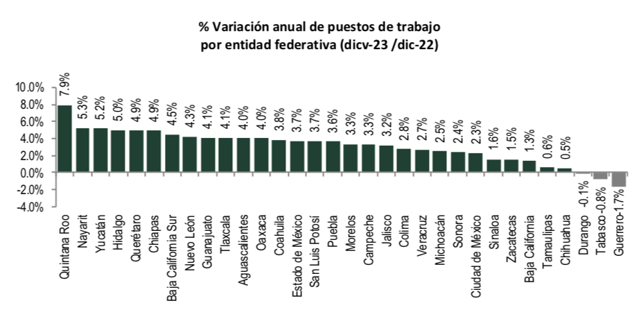 Edomex perdió casi 31 mil empleos formales al cierre del 2023