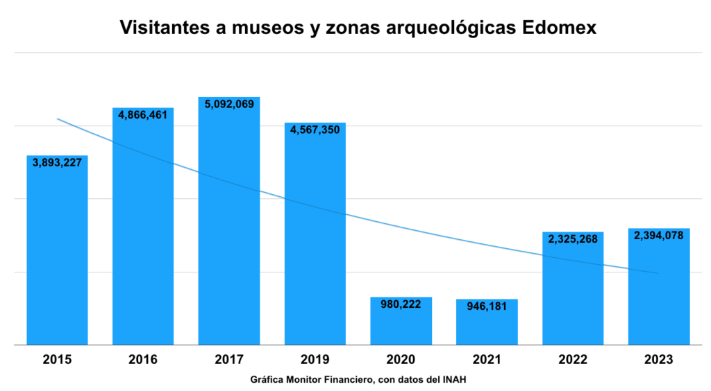 Otro año “infumable” para el turismo en zonas arqueológicas del Edomex