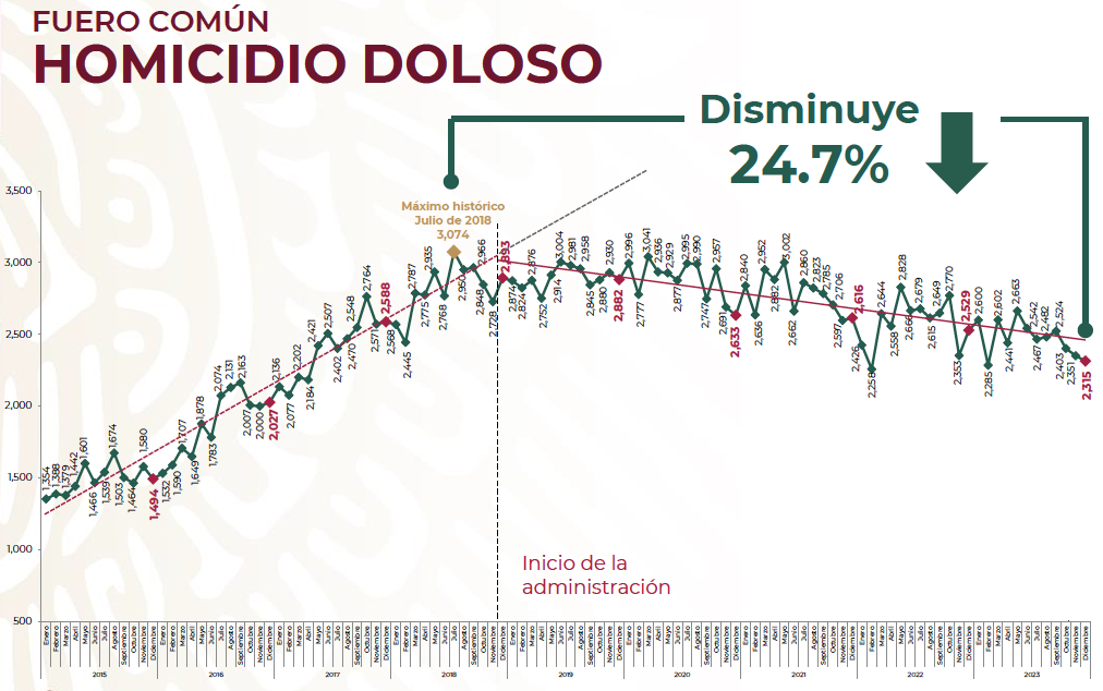 Homicidio doloso SSPC23