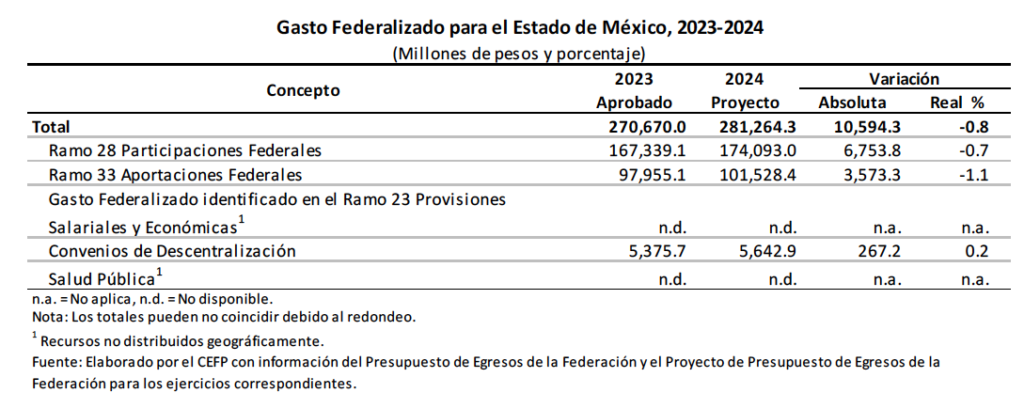 Edomex, entre los perdedores en la distribución del Gasto Federalizado 2024