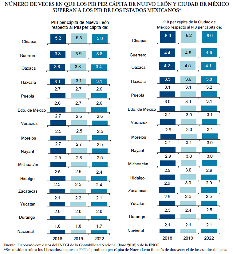 Desigualdad extrema prevalece; PIB per cápita disminuyó en 28 estados