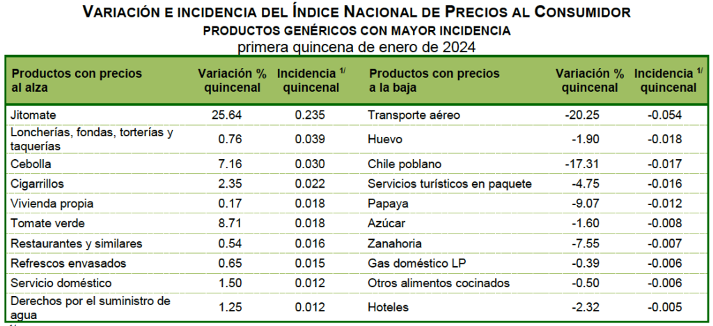 Frutas y hortalizas presionan inflación: 4.90; en Edomex, una hazaña preparar chilaquiles