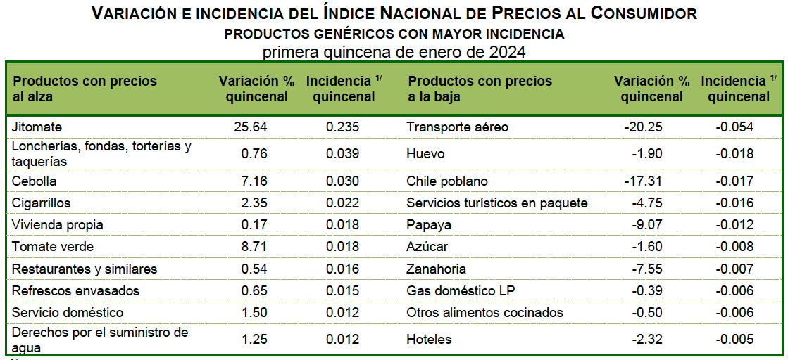 INPC-1Qen24