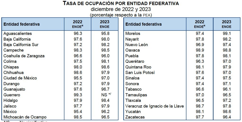 Edomex cerró 2023 con las tasas más altas de desocupados en el país