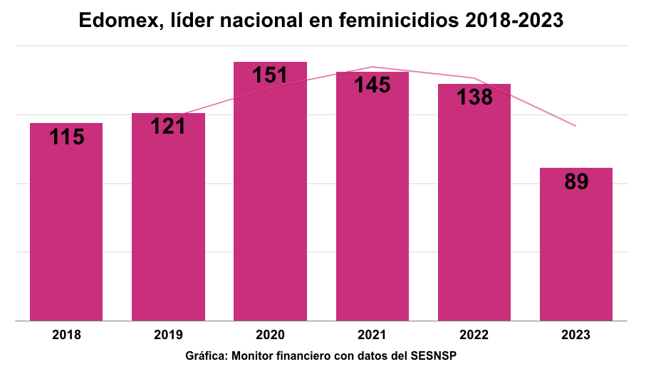 Feminicidios 2018-2023