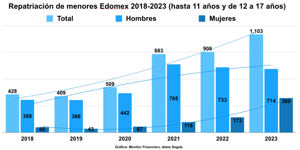 Repatriación de menores Edomex, en máximos en el 2023; aumentó 124 por ciento la de niñas