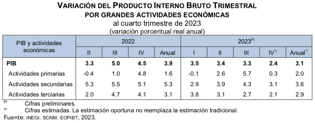 PIB-2023