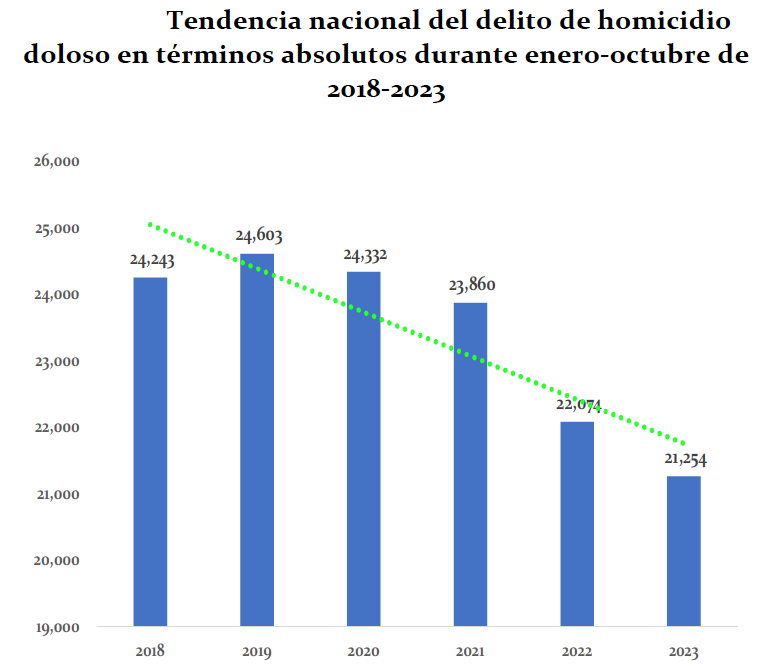 Tendencia-Homicidio