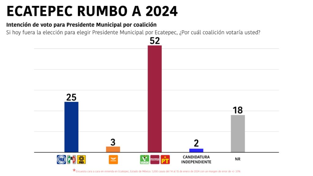 Azucena Cisneros no tiene rival en Ecatepec; alianza Morena-PVEM-PT ganaría 2×1