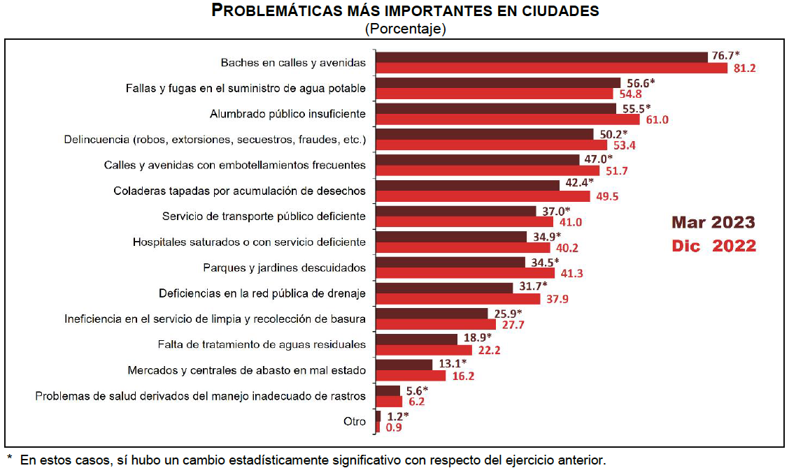 Problemáticas 4T2023