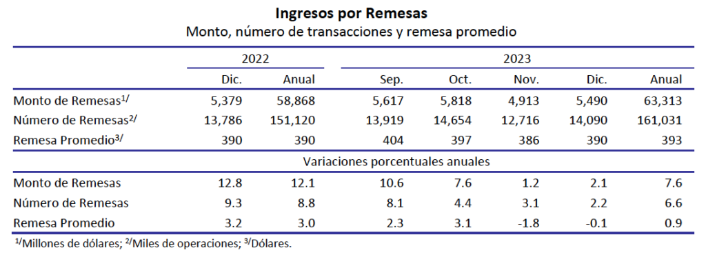 Remesas, con nuevo récord en el 2023: 63 mil 313 millones de dólares