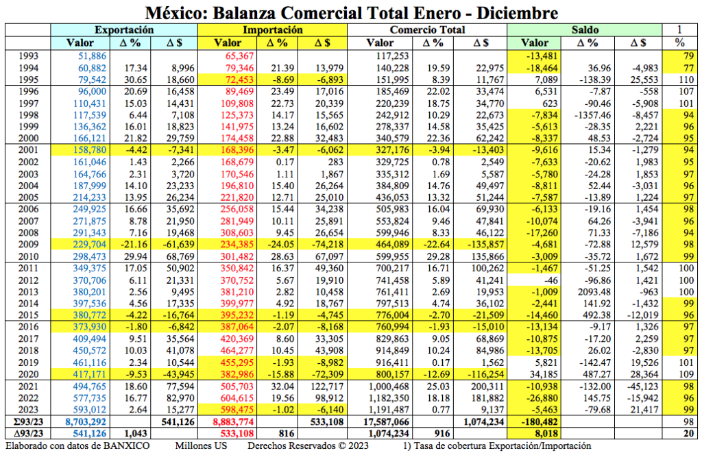Balanza comercial México 1993-2023/Arnulfo R. Gómez