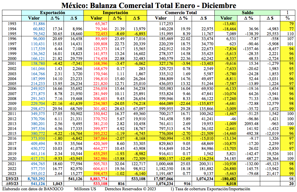 Balanza Comwercial 93/23