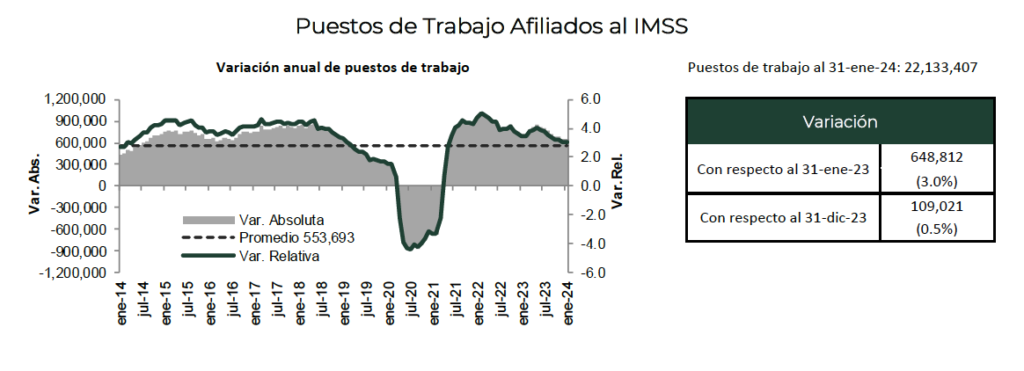 Edomex inició 2024 con recuperación de empleo formal