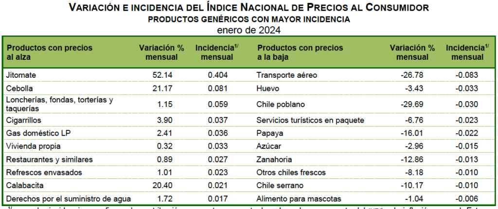 Frutas y verduras presionan inflación y da otro brinco:4.88 por ciento