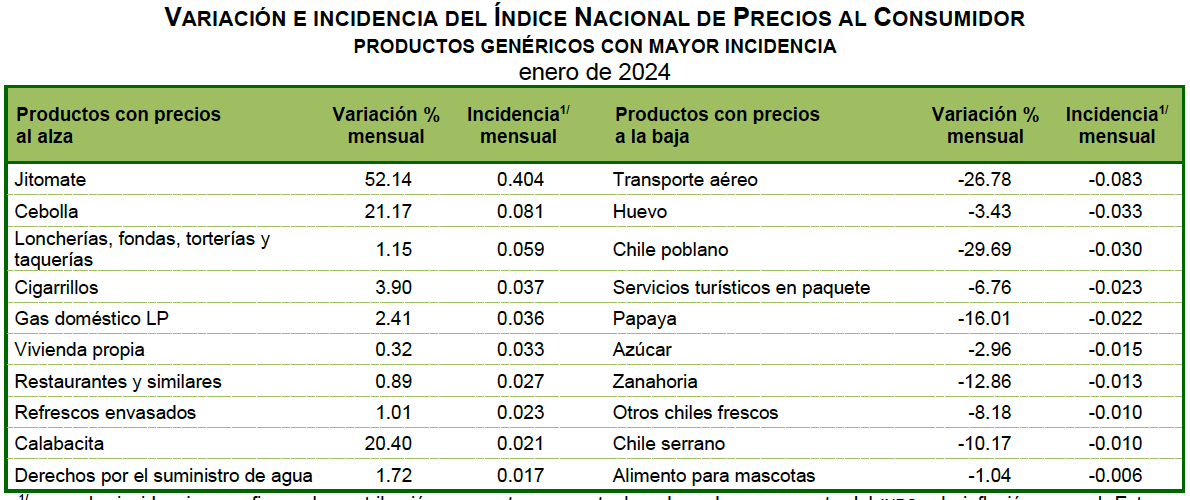 INPC-ENE24