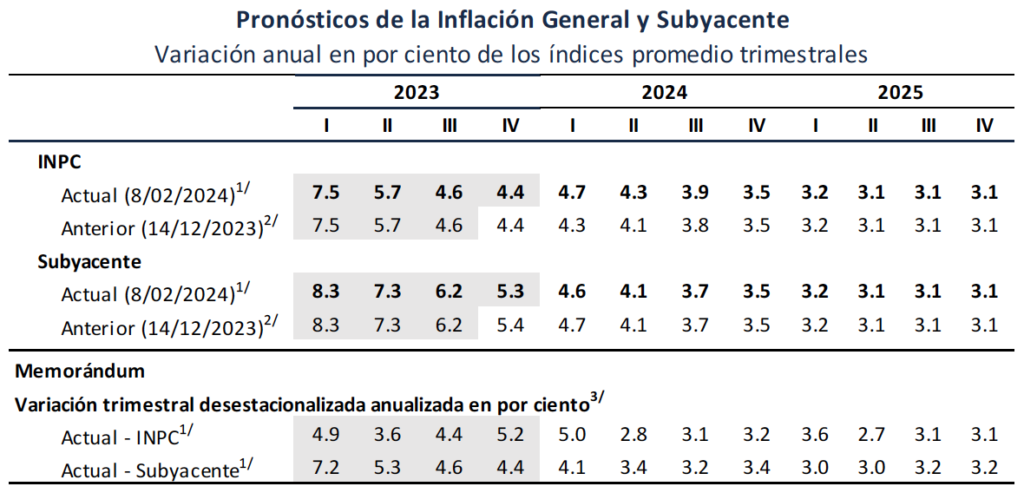 Dinero permanece caro: tasa de interés se mantuvo en 11.25 por ciento