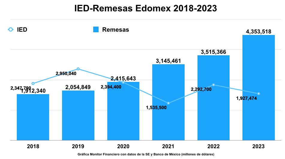 Inversión extranjera aflojó durante el 2023 en el Edomex; a nivel nacional, nuevo récord
