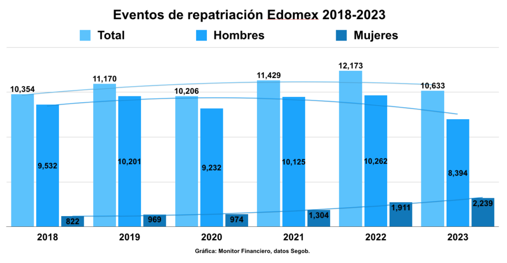 Edomex: casi 140 mil repatriaciones en la ultima década