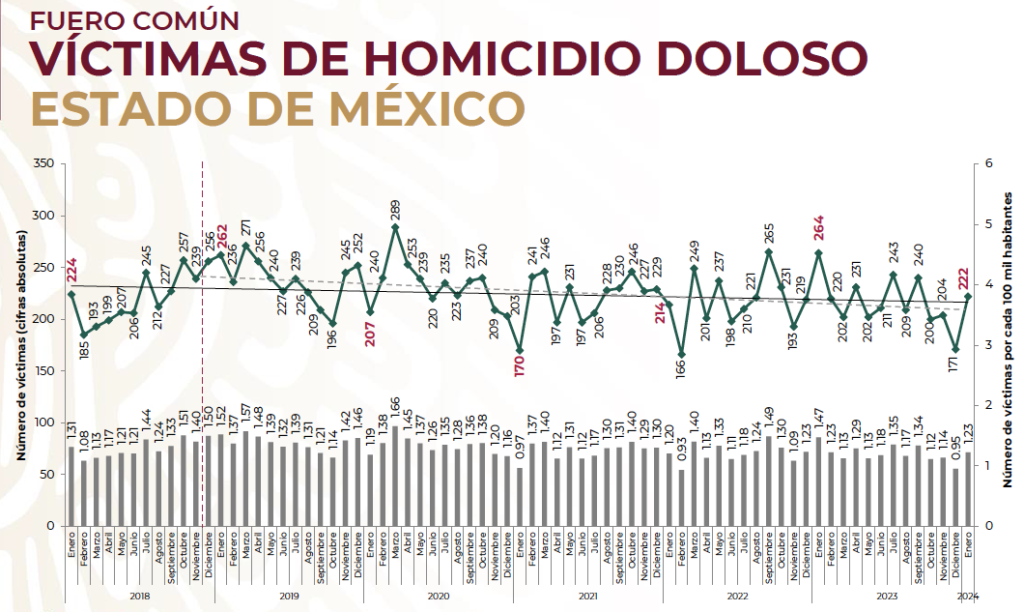 Edomex recibió 2024 muy violento: aumentaron homicidios dolosos, extorsión y delitos contra el patrimonio