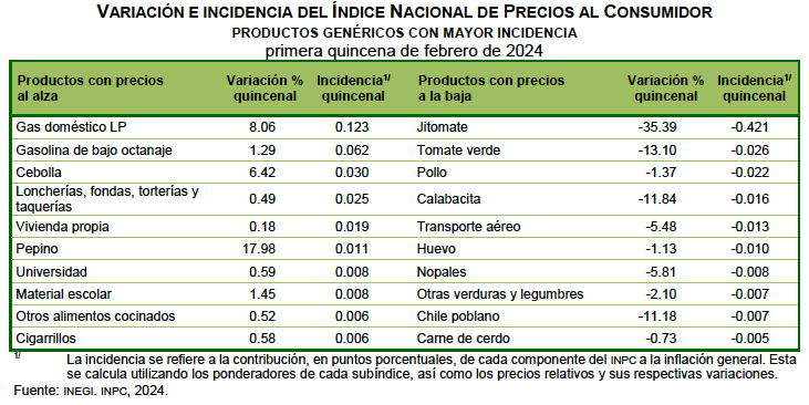 Agroalimentos se “desinflaron” y generaron reversón en la inflación: 4.45