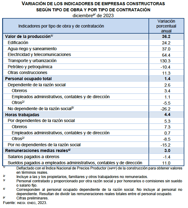 Edomex: empresas constructoras cerraron 2023 con decrecimientos