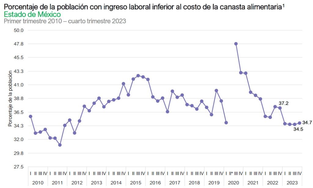 Repuntó pobreza laboral en Edomex: 81 mil más sin ingresos suficientes para comprar canasta alimentaria