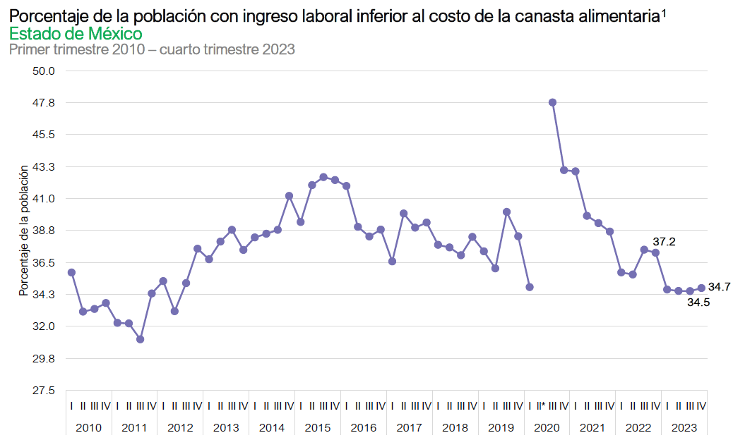 Pobreza laboral Edomex 4t23