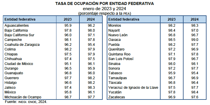 Edomex arrancó 2024 con la tasa más alta de desocupación del país