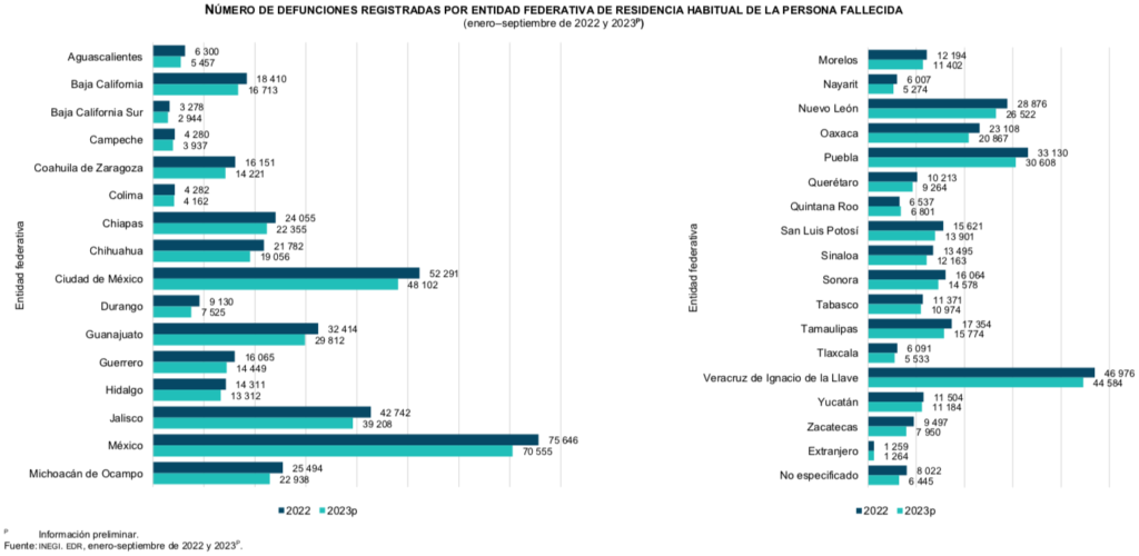 Menos defunciones registró el Edomex en el 2023