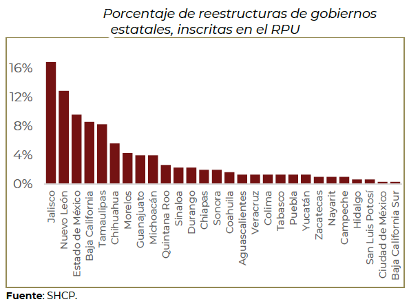 Edomex, entre estados que concentraron 57 por ciento de reestructuras de deuda subnacional