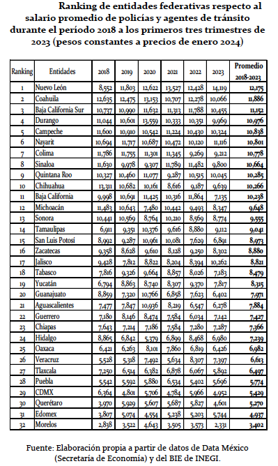 Salarios polis Edomex