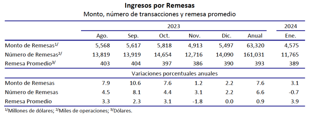 Envíos de trabajadores migrantes siguen creciendo: más de 4 mil 574 millones de dólares en enero