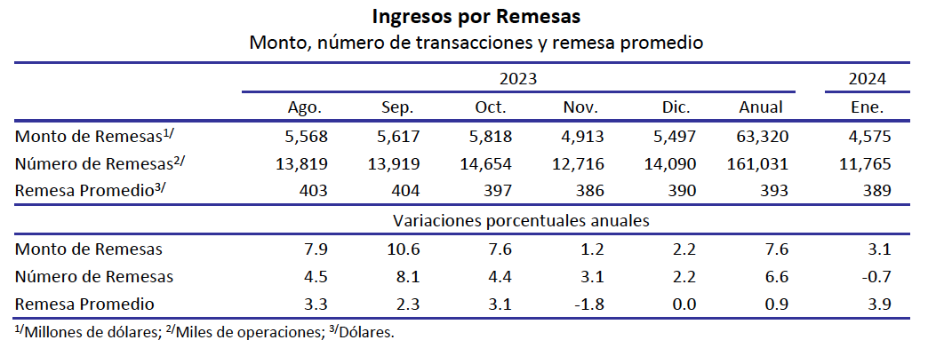 Remesas ene24