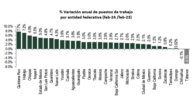 Edomex: se mantiene recuperación de empleo formal