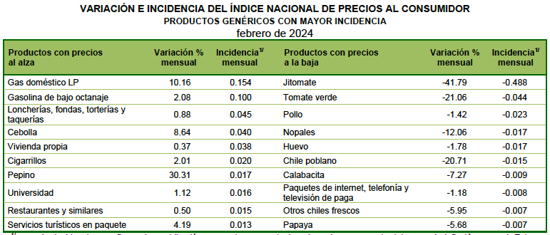 Inflación rompió racha alcista y saltó pa´trás: 4.40; en Edomex, bajón en agroalimentos