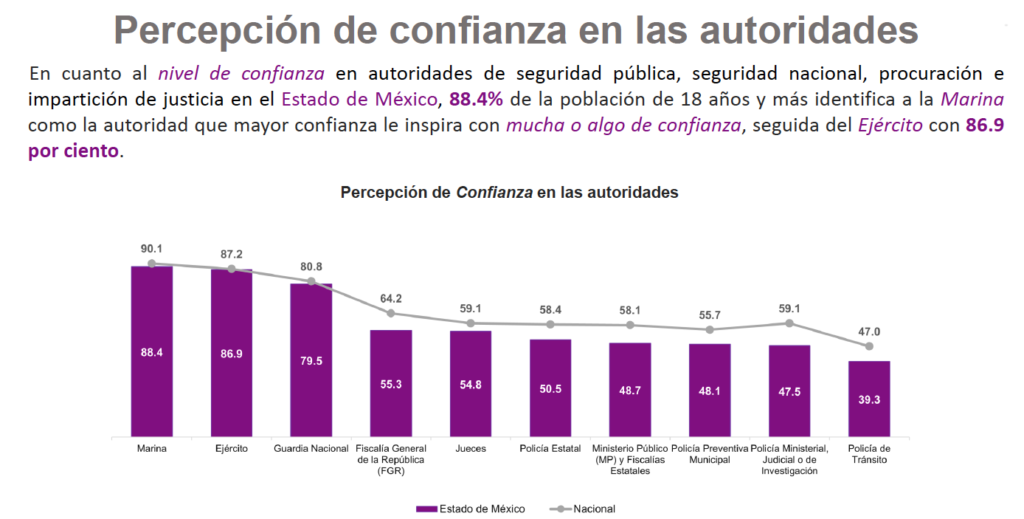 Policías municipales Edomex, con los menores niveles de confianza del país por abusos