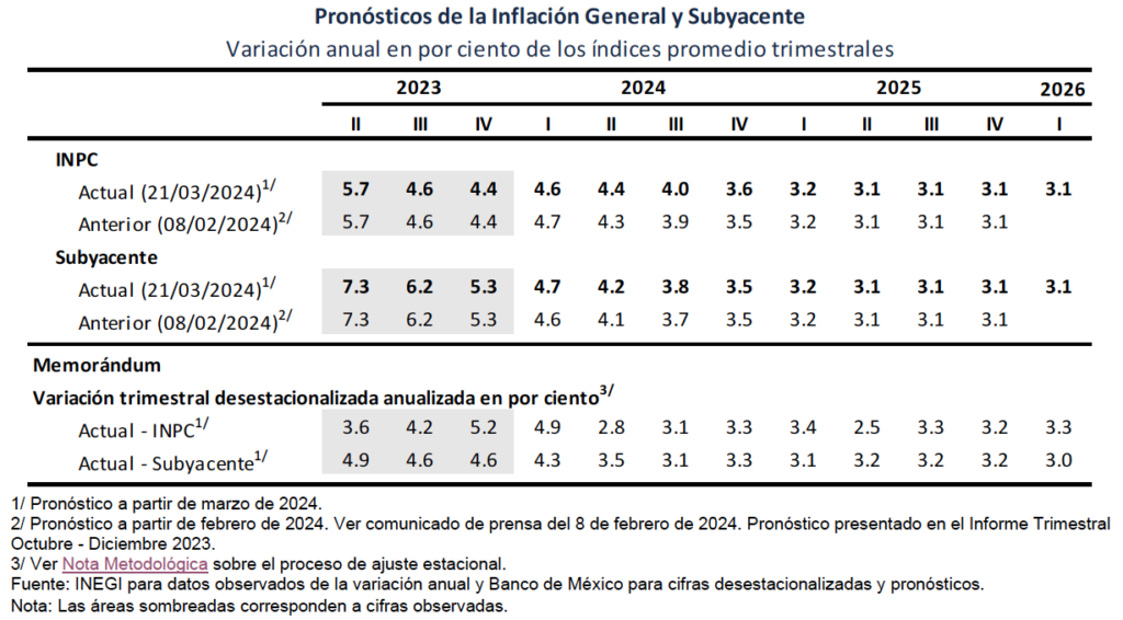 Primer recorte de Banxico a la tasa luego de tres años: 11 por ciento