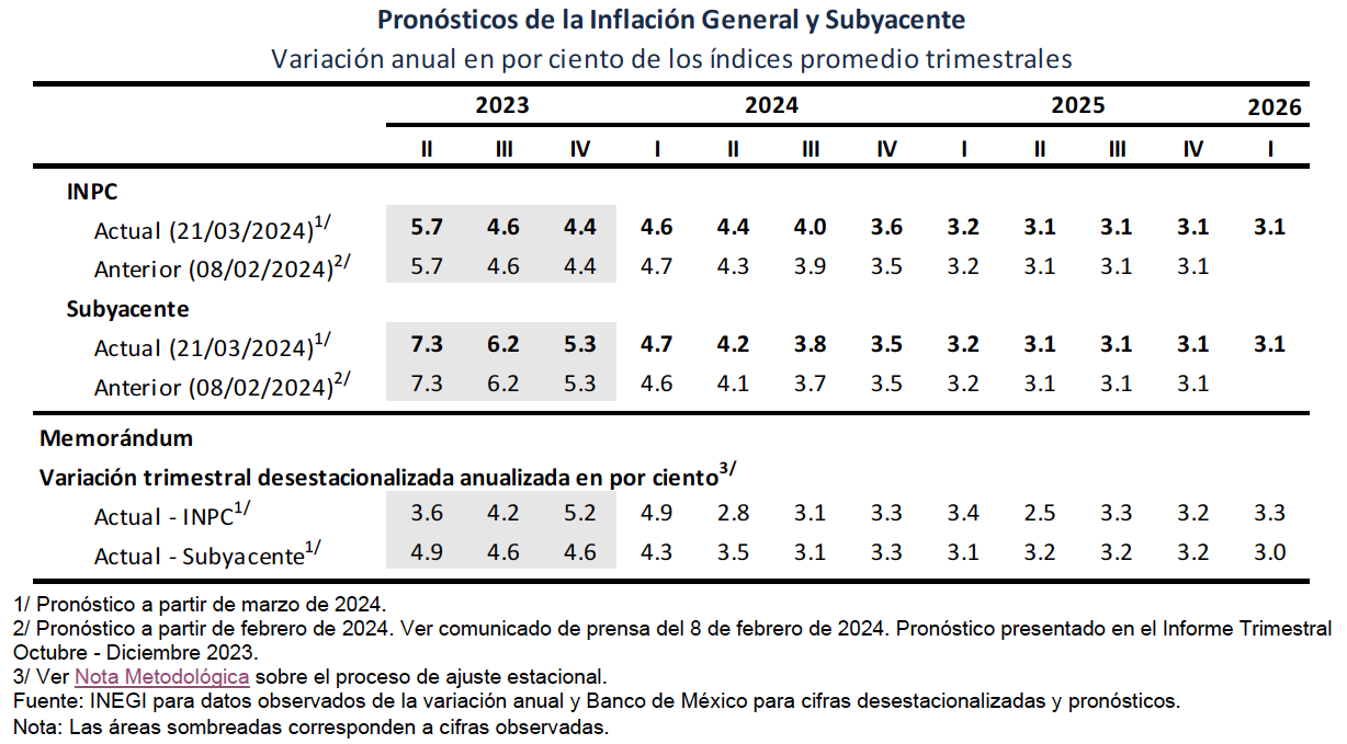 Tasa Banxico marzo 24