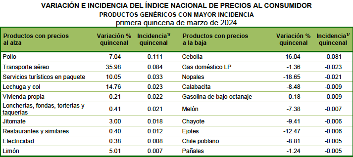 Transporte aéreo y pollo le dan alas a la inflación: 4.48; en Edomex repuntaron servicios profesionales