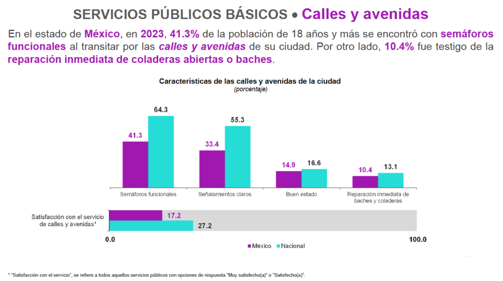 Gobiernos estatal y municipales del Edomex no tapan un bache ni fallas de suministro y  fugas de agua