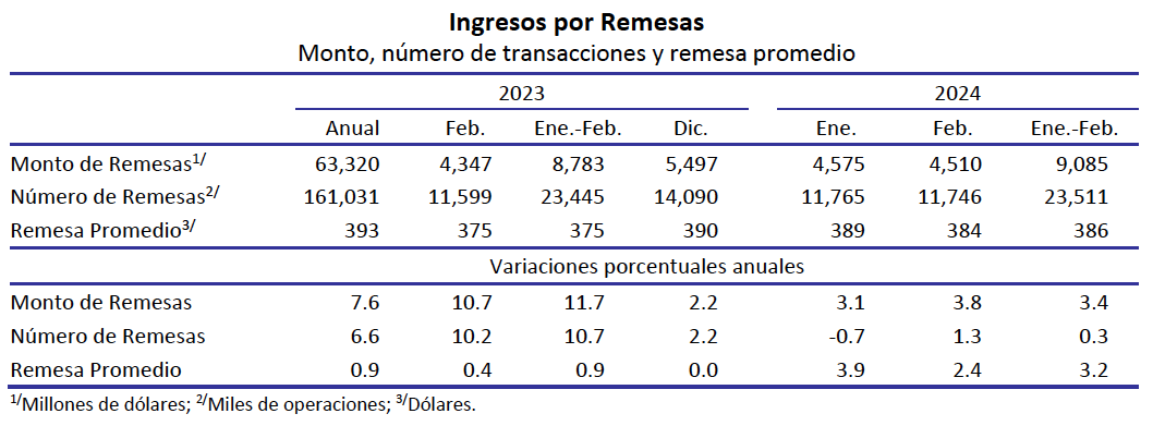 Remesas feb24