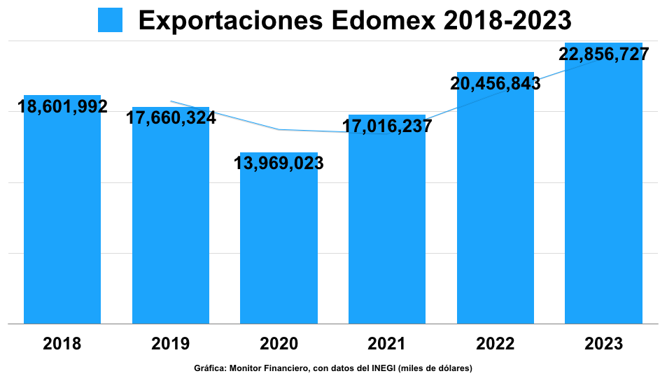 Exportaciones del Edomex elevaron el listón en el 2023
