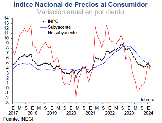 INPC-Banxico