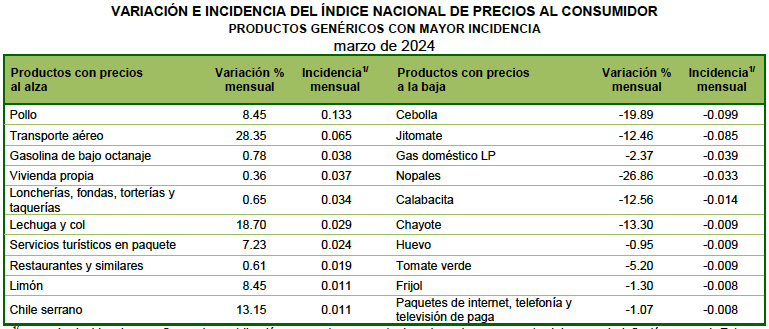 Inflación Edomex: se dispararon servicios profesionales y expedición de documentos del gobierno