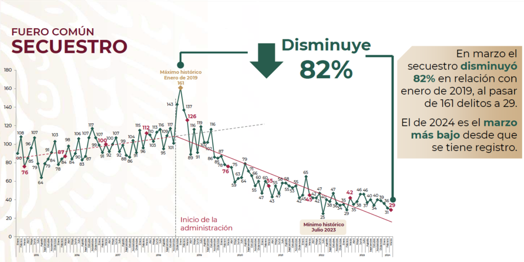 Se redujo 82 por ciento delito de secuestro en el país