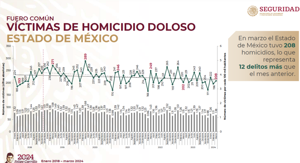 Edomex: repuntaron homicidios dolosos e incidencia delictiva